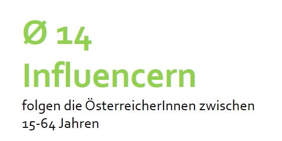 ÖsterreicherInnen folgen im Schnitt 14 Influencern