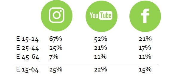 Instagram ist die bedeutendste Plattform für Influencer