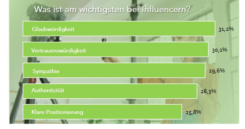 Influencer müssen Glaubwürdigkeit ausstrahlen und fungieren oft als Vorbild