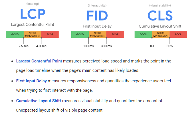 Foundation of the 2020 Core Web Vitals