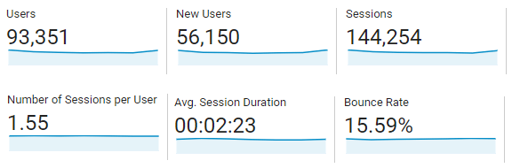 Eksempel på, hvordan en unaturlig bounce rate ser ud i Google Analytics